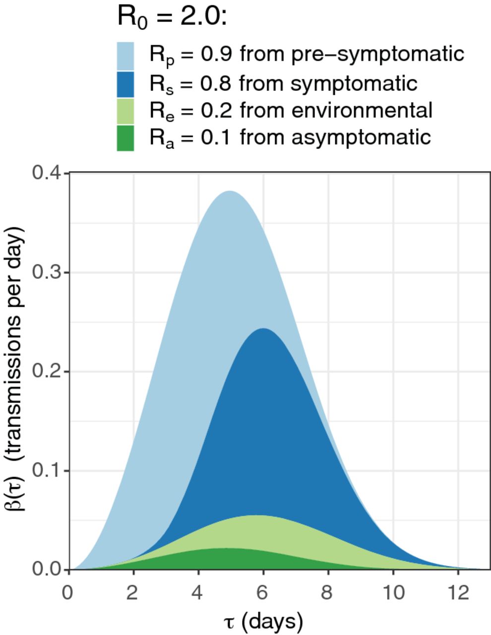 Graph showing that, without significant public health interventions, about 45% of transmissions of COVID-19 come from pre-symptomatic individuals, 40% from symptomatics, 10% from environmental sources and 5% from asymptomatic individuals.