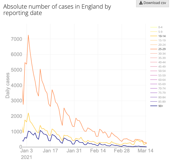 Cases by age