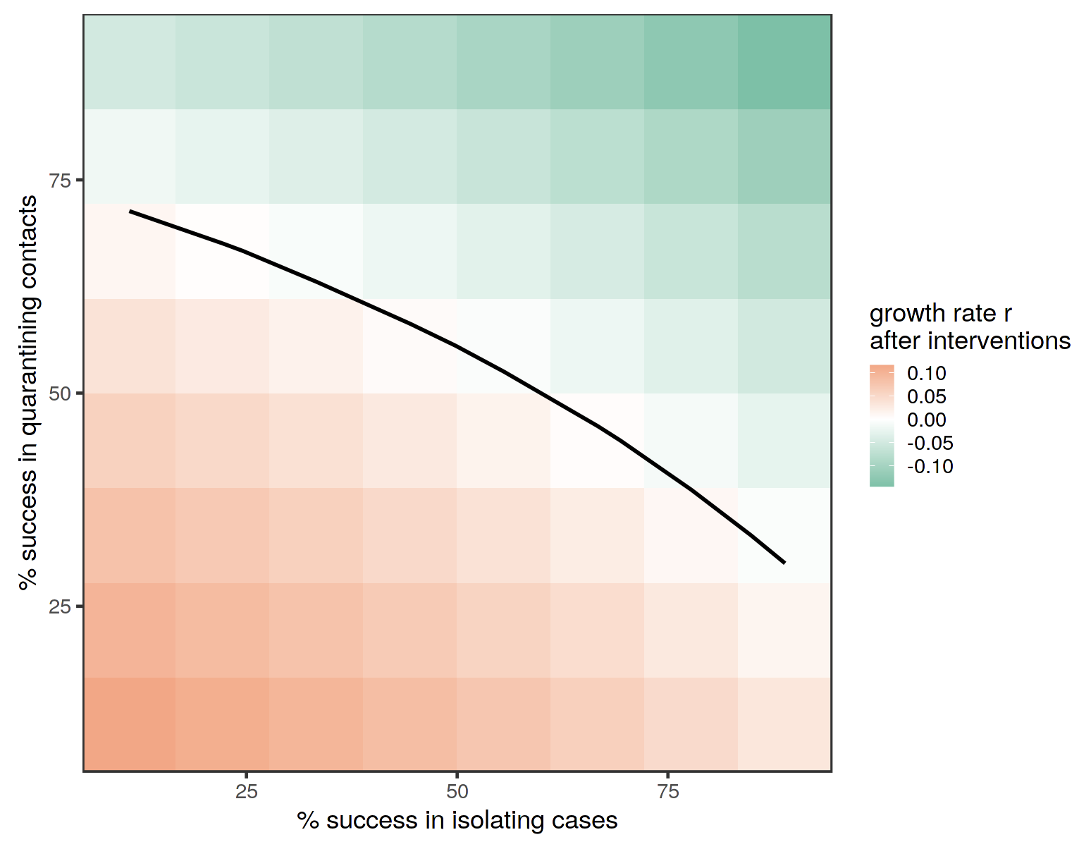 lowering the growth rate with interventions